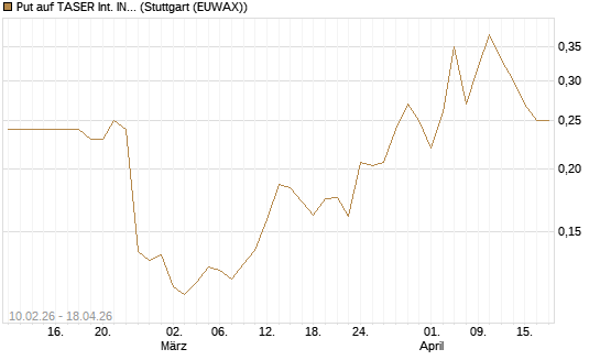 Put auf TASER Int. INC [Morgan Stanley & Co. Int. plc] Chart