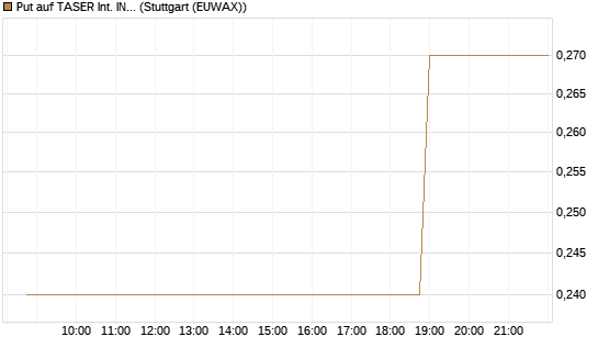 Put auf TASER Int. INC [Morgan Stanley & Co. Int. plc] Chart