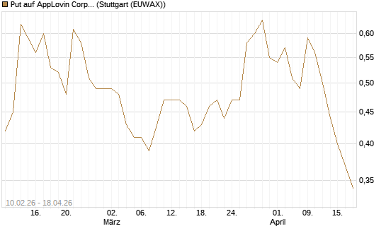 Put auf AppLovin Corp [Morgan Stanley & Co. Int. plc] Chart