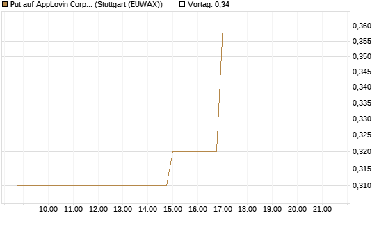 Put auf AppLovin Corp [Morgan Stanley & Co. Int. plc] Chart