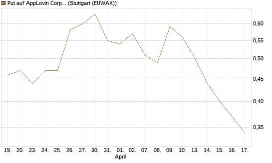 Put auf AppLovin Corp [Morgan Stanley & Co. Int. plc] Chart