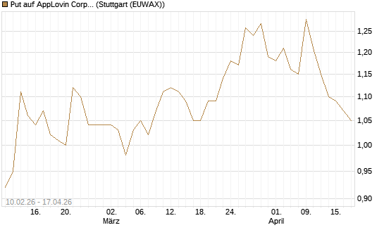 Put auf AppLovin Corp [Morgan Stanley & Co. Int. plc] Chart