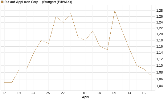 Put auf AppLovin Corp [Morgan Stanley & Co. Int. plc] Chart
