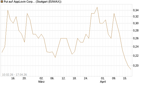 Put auf AppLovin Corp [Morgan Stanley & Co. Int. plc] Chart
