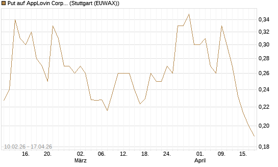 Put auf AppLovin Corp [Morgan Stanley & Co. Int. plc] Chart