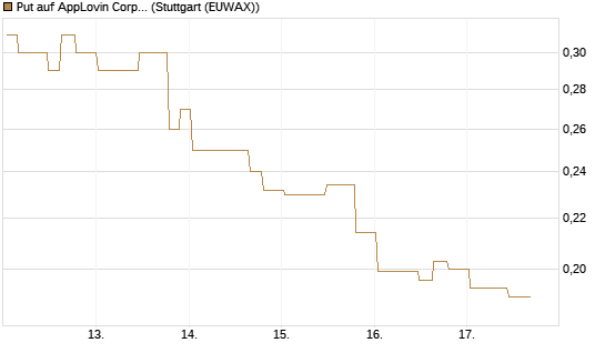 Put auf AppLovin Corp [Morgan Stanley & Co. Int. plc] Chart