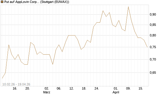 Put auf AppLovin Corp [Morgan Stanley & Co. Int. plc] Chart