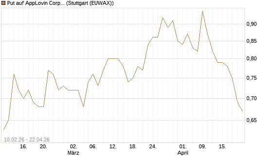 Put auf AppLovin Corp [Morgan Stanley & Co. Int. plc] Chart