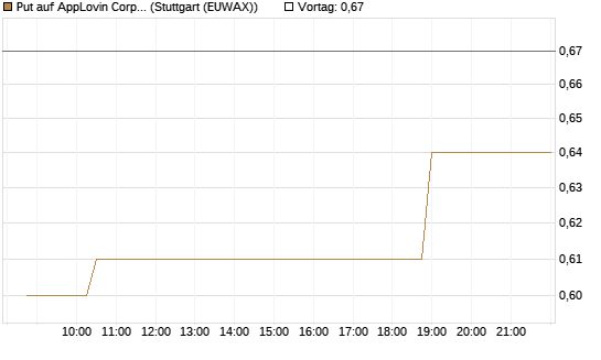 Put auf AppLovin Corp [Morgan Stanley & Co. Int. plc] Chart