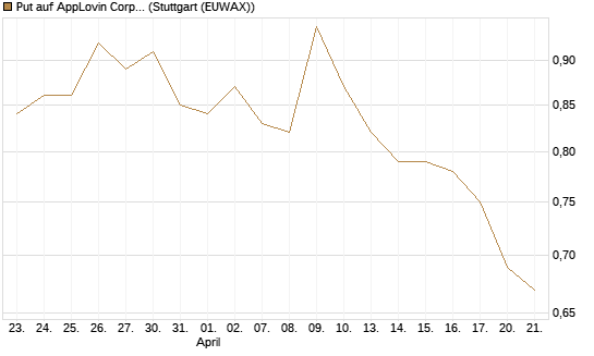 Put auf AppLovin Corp [Morgan Stanley & Co. Int. plc] Chart
