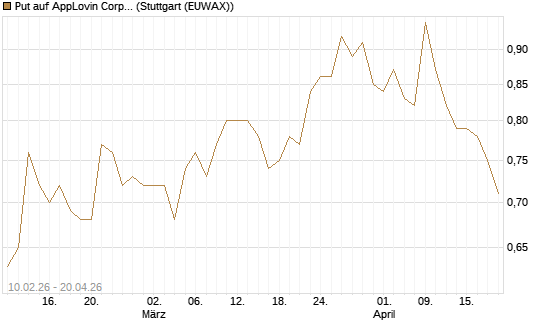 Put auf AppLovin Corp [Morgan Stanley & Co. Int. plc] Chart