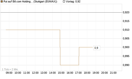 Put auf Bill.com Holdings [Morgan Stanley & Co. Int. plc] Chart
