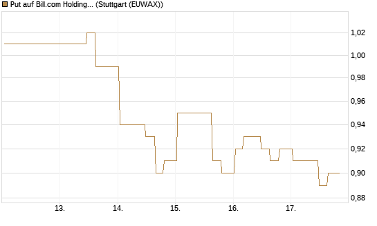 Put auf Bill.com Holdings [Morgan Stanley & Co. Int. plc] Chart