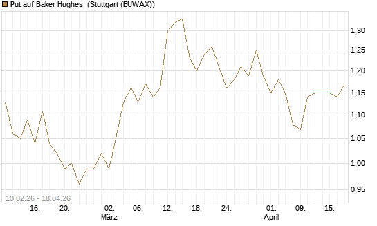 Put auf Baker Hughes [Morgan Stanley & Co. Int. plc] Chart