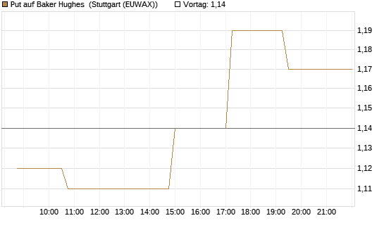 Put auf Baker Hughes [Morgan Stanley & Co. Int. plc] Chart