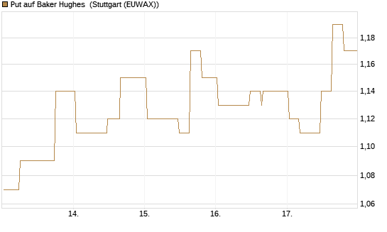 Put auf Baker Hughes [Morgan Stanley & Co. Int. plc] Chart