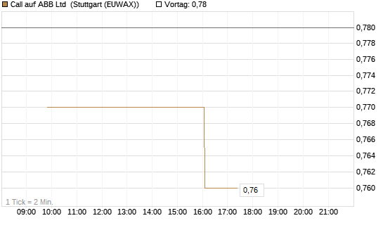 Call auf ABB Ltd [Morgan Stanley & Co. Int. plc] Chart