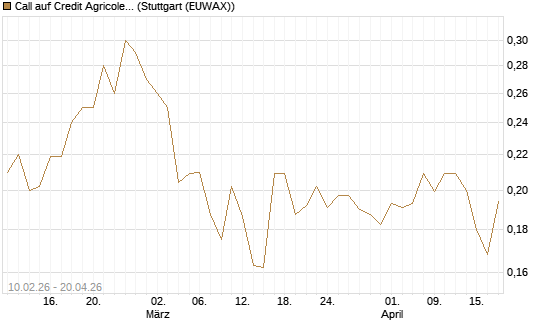Call auf Credit Agricole [Morgan Stanley & Co. Int. plc] Chart