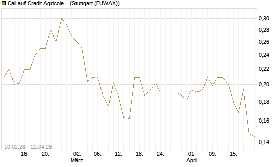 Call auf Credit Agricole [Morgan Stanley & Co. Int. plc] Chart
