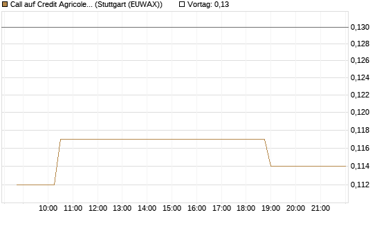 Call auf Credit Agricole [Morgan Stanley & Co. Int. plc] Chart