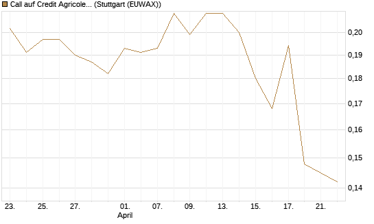 Call auf Credit Agricole [Morgan Stanley & Co. Int. plc] Chart