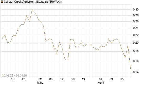 Call auf Credit Agricole [Morgan Stanley & Co. Int. plc] Chart