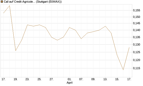 Call auf Credit Agricole [Morgan Stanley & Co. Int. plc] Chart