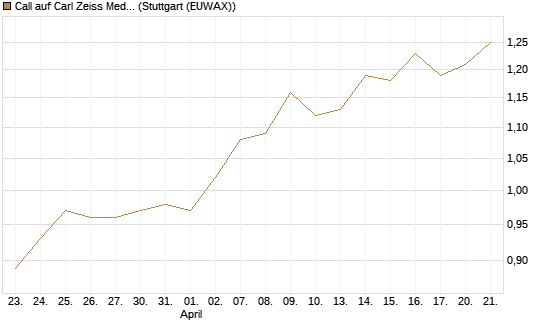 Call auf Carl Zeiss Meditec [Morgan Stanley & Co. Int. plc] Chart