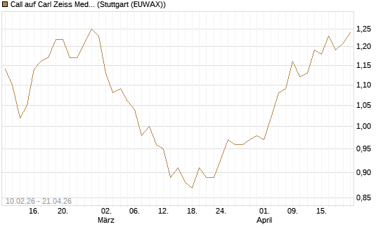 Call auf Carl Zeiss Meditec [Morgan Stanley & Co. Int. plc] Chart