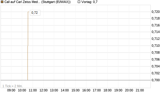 Call auf Carl Zeiss Meditec [Morgan Stanley & Co. Int. plc] Chart