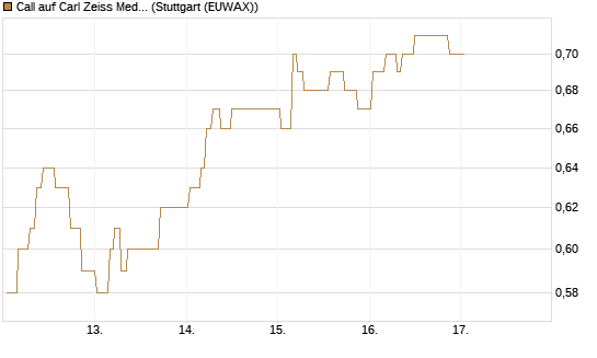 Call auf Carl Zeiss Meditec [Morgan Stanley & Co. Int. plc] Chart