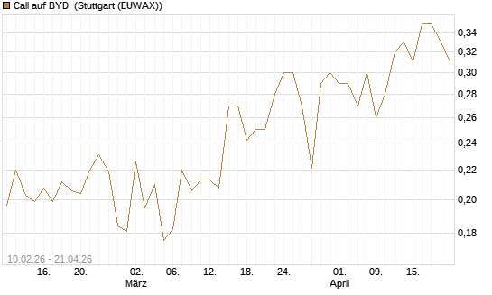 Call auf BYD [Morgan Stanley & Co. Int. plc] Chart
