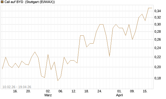 Call auf BYD [Morgan Stanley & Co. Int. plc] Chart