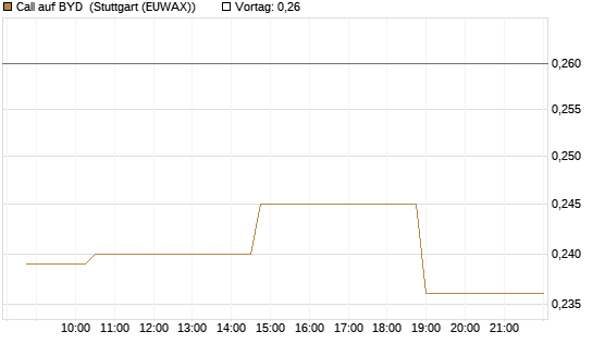 Call auf BYD [Morgan Stanley & Co. Int. plc] Chart