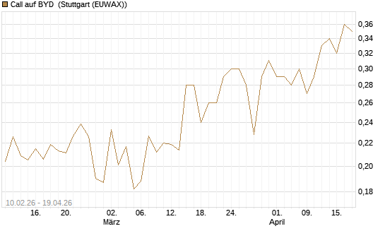Call auf BYD [Morgan Stanley & Co. Int. plc] Chart