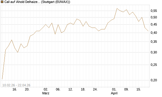 Call auf Ahold Delhaize [Morgan Stanley & Co. Int. plc] Chart