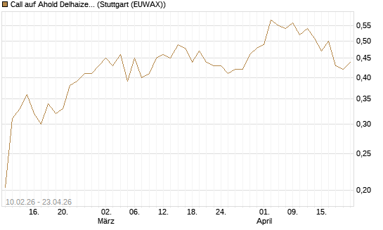 Call auf Ahold Delhaize [Morgan Stanley & Co. Int. plc] Chart