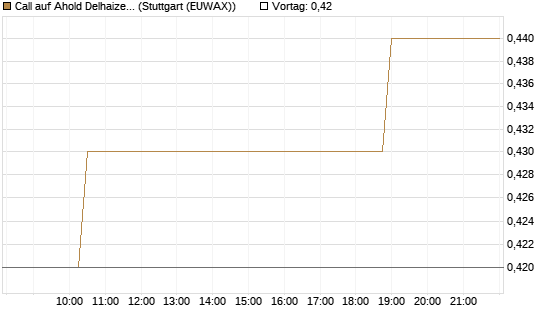 Call auf Ahold Delhaize [Morgan Stanley & Co. Int. plc] Chart