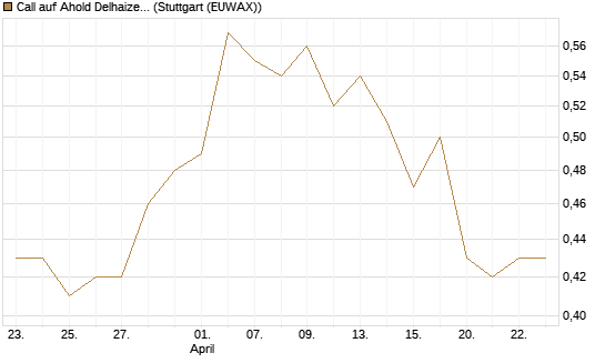 Call auf Ahold Delhaize [Morgan Stanley & Co. Int. plc] Chart