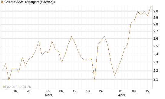 Call auf ASM [Morgan Stanley & Co. Int. plc] Chart