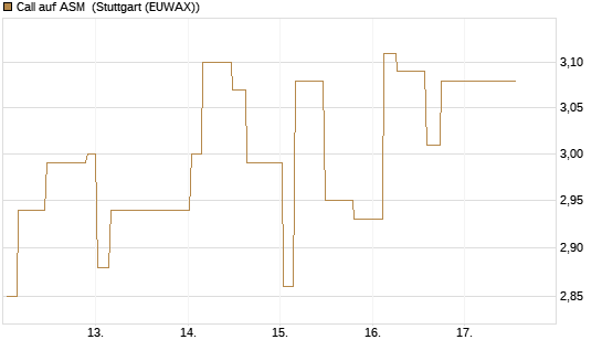 Call auf ASM [Morgan Stanley & Co. Int. plc] Chart