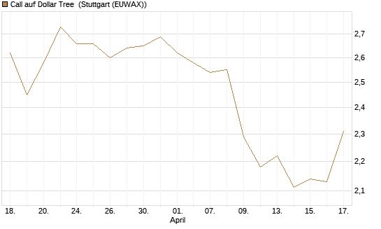 Call auf Dollar Tree [Morgan Stanley & Co. Int. plc] Chart