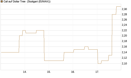 Call auf Dollar Tree [Morgan Stanley & Co. Int. plc] Chart
