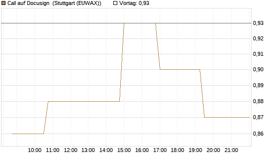 Call auf Docusign [Morgan Stanley & Co. Int. plc] Chart