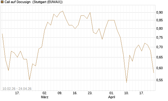 Call auf Docusign [Morgan Stanley & Co. Int. plc] Chart
