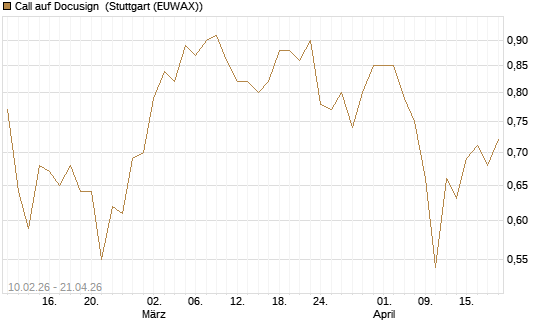 Call auf Docusign [Morgan Stanley & Co. Int. plc] Chart