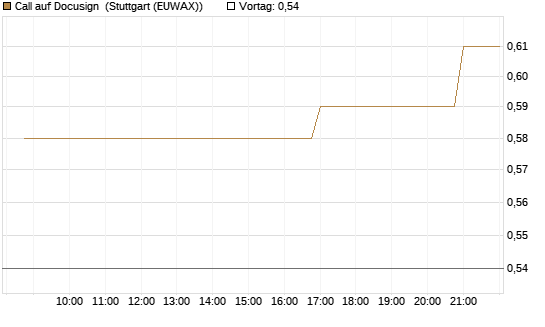 Call auf Docusign [Morgan Stanley & Co. Int. plc] Chart