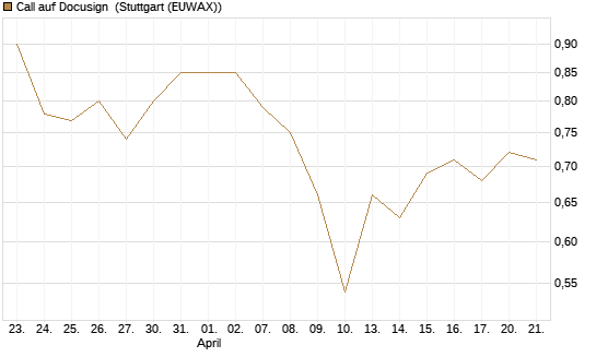 Call auf Docusign [Morgan Stanley & Co. Int. plc] Chart