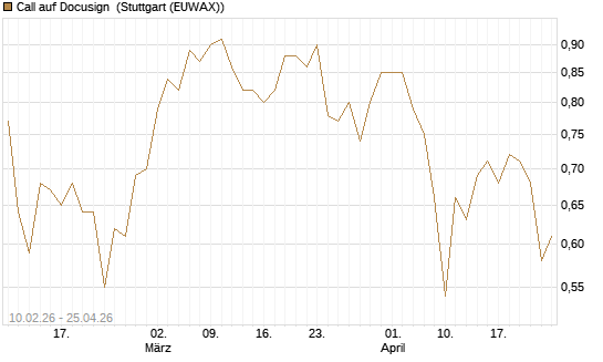 Call auf Docusign [Morgan Stanley & Co. Int. plc] Chart