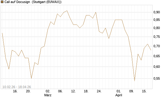 Call auf Docusign [Morgan Stanley & Co. Int. plc] Chart
